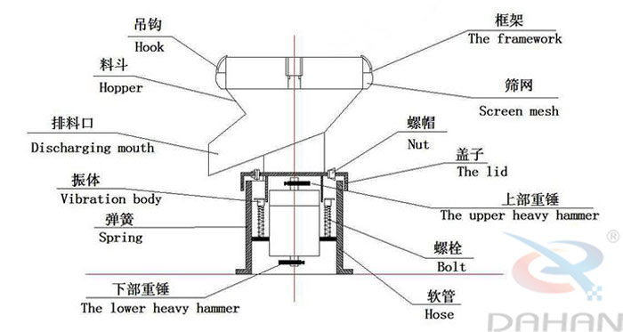 450型過濾篩結(jié)構(gòu)：吊鉤，料斗，排料口，振體，彈簧，下部重錘，篩網(wǎng)，螺帽，蓋子，上部重錘，螺栓，軟管。