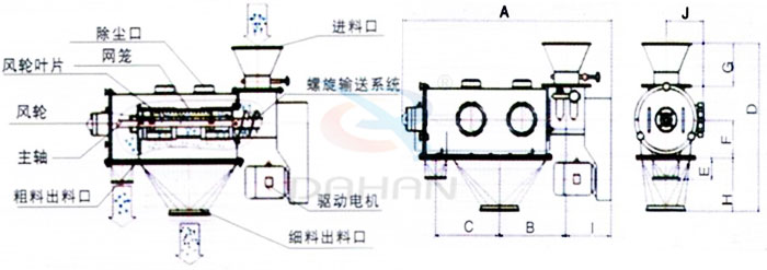 氣旋篩結(jié)構(gòu)：除塵口，網(wǎng)籠，風(fēng)輪，粗料出料口，細料出料口，驅(qū)動電機，主軸。