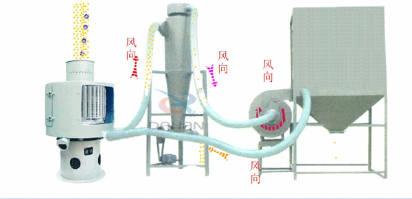 立式氣流篩工作原理送到，氣流篩進料口中進入氣流篩體內(nèi)，氣流篩篩分好的物料由軟管連接器，傳送到旋風(fēng)收集器中進行，收集并排出該物料物較粗物料。更精細的物料需要從旋風(fēng)收集器通過軟管連接器輸送到布袋收集器中，才能完成該物料的輸送目的。