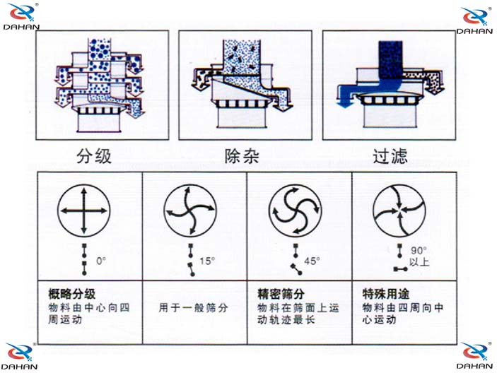 旋振篩結(jié)構(gòu)原理示意圖：概率分級，物料由中心向四周運(yùn)動，精密篩分：物料在篩面上運(yùn)動軌跡較長特殊用途：物料有四周向中心運(yùn)動。
