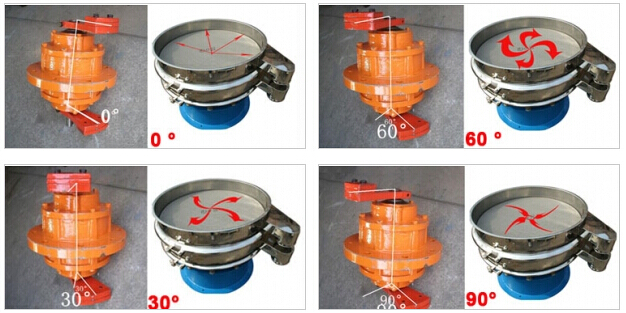 針對振動電機(jī)偏心塊的不同角度調(diào)整對應(yīng)物料在篩網(wǎng)上的不同運(yùn)動軌跡。
