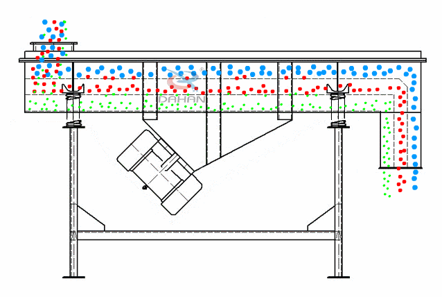 直線振動篩為雙振動電機驅(qū)動。當(dāng)兩臺振動電機做同步、反向旋轉(zhuǎn)時，其偏心塊所產(chǎn)生的激振力在平行于電機軸線的方向相互抵消，在垂直于電機軸的方向疊為一合力，因此篩機的運動軌跡為一直線。