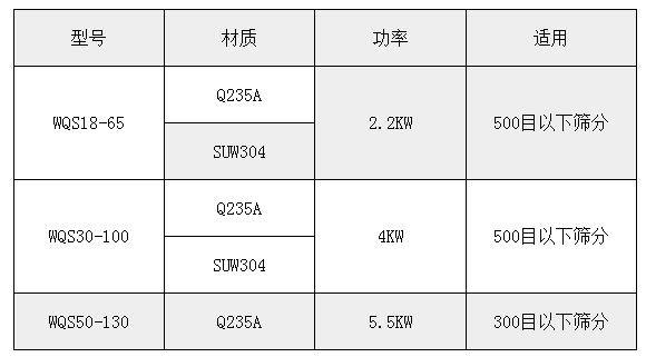 氣旋篩技術(shù)參數(shù)：功率：2.2-5.5kw適用于：500或300目一下物料的篩分。