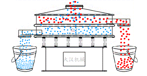 食品振動篩有全不銹鋼材質(zhì)組成利用電機(jī)的振動完成物料的篩分。
