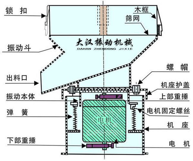 過濾篩結(jié)構(gòu)：出料口，振動本體，彈簧，篩網(wǎng)，螺帽等。