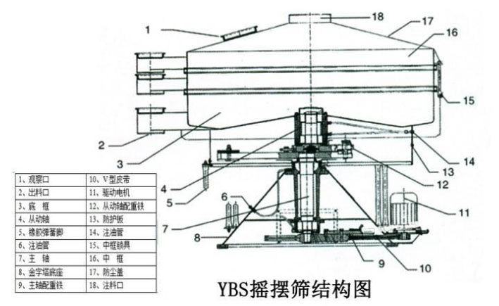 該產(chǎn)品的主要結(jié)構(gòu)有：篩網(wǎng)，電機(jī)，進(jìn)料口，啟動(dòng)裝置等