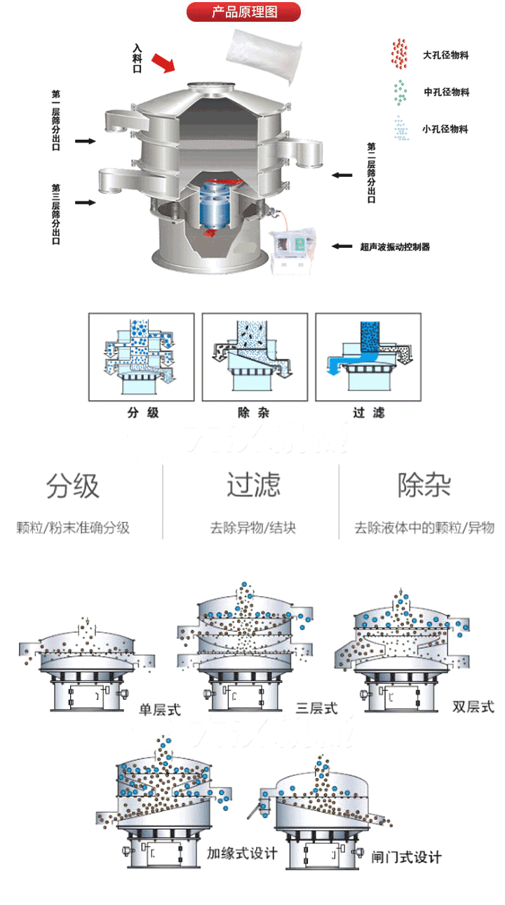 超聲波振動篩工作原理:將220V、50Hz或110V、60Hz電能輸入超聲波電源通過超聲波換能器轉(zhuǎn)化為18KHz的高頻電能,該系統(tǒng)在傳統(tǒng)的振動篩基礎(chǔ)上在篩網(wǎng)上引入一個低振幅、高頻率的超聲振動波（機(jī)械波），以改善超微細(xì)分體的篩分性能。從而解決了強(qiáng)吸附性、易團(tuán)聚、高靜電、高精細(xì)、高密度、輕比重等篩分難題。