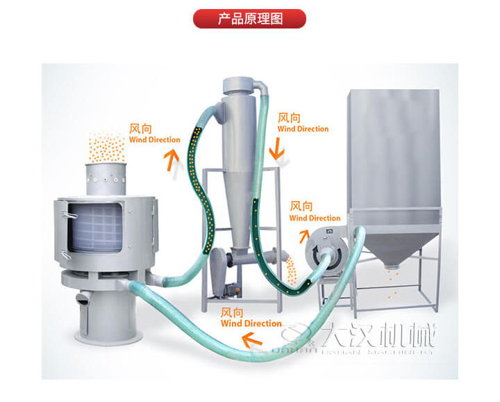 氣流篩是通過將負(fù)壓氣流將物料于空氣混合后，進(jìn)入篩機(jī)風(fēng)輪中間，通過風(fēng)輪葉片施加足夠的離心力，向桶狀的篩網(wǎng)噴射過網(wǎng)，經(jīng)過蝸殼收集，不能過網(wǎng)的物料由自動排渣口排出，從而實(shí)現(xiàn)物料的篩分目的。