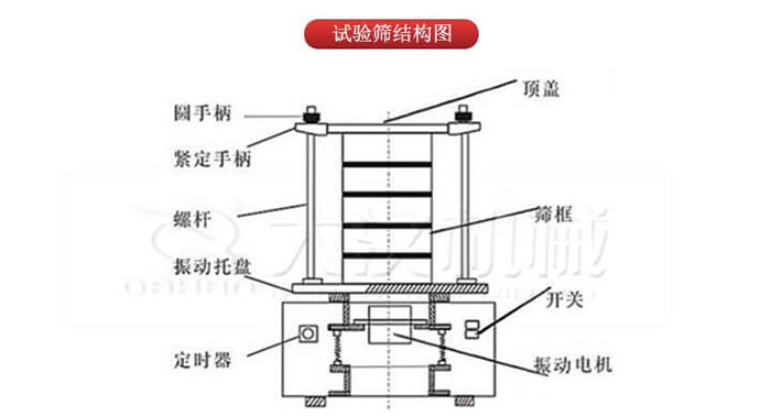 實(shí)驗(yàn)篩結(jié)構(gòu)：圓手柄，緊定手柄，螺桿，定時(shí)器，開(kāi)關(guān)等結(jié)構(gòu)