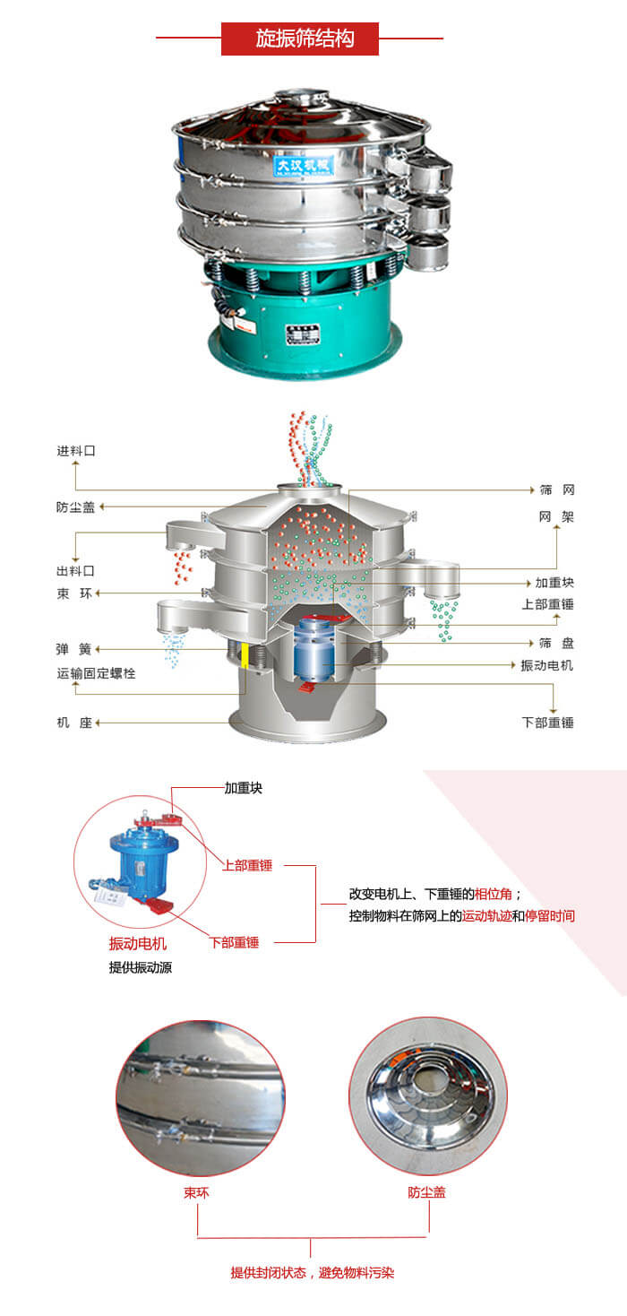 圓篩機結(jié)構(gòu)展示：進料口，出料口，篩網(wǎng)，網(wǎng)架，束環(huán)，彈簧，篩盤等