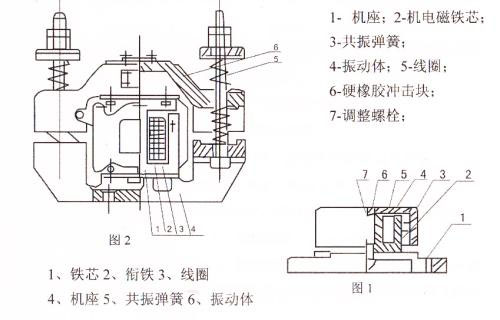 CZ電磁倉壁振動器結(jié)構(gòu)主要：鐵芯，機座，線圈，共振彈簧，振動體，調(diào)整螺栓等。