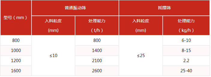 搖擺篩的篩分產(chǎn)量與該設(shè)備的網(wǎng)目細度有很多的關(guān)系。