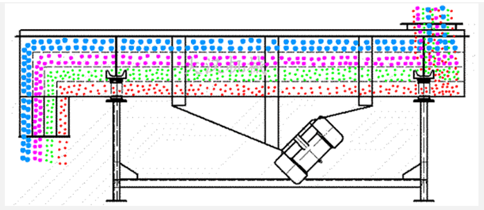 石子振動篩采用雙電機(jī)振動力，帶動篩網(wǎng)與物料做拋物線式的篩分運(yùn)動。