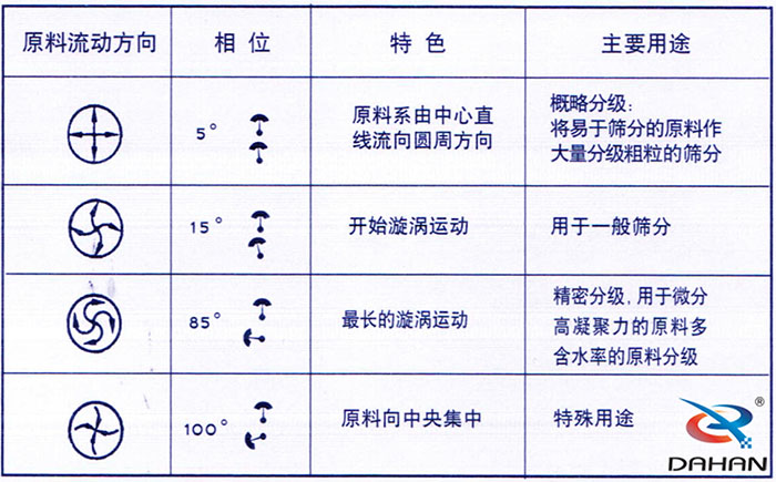 5度特色：原料系由中心直線流向圓周方向。15度開始漩渦運動85度做長的漩渦運動100度原料箱中央集中。