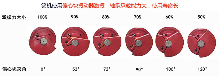 直線篩分機篩機使用偏心塊振動器激振，軸承承載能力大，使用壽命長