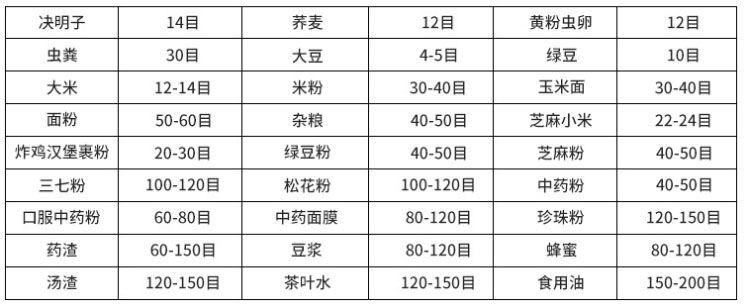 常見(jiàn)物料參考表，根據(jù)物料粗細(xì)選擇篩框