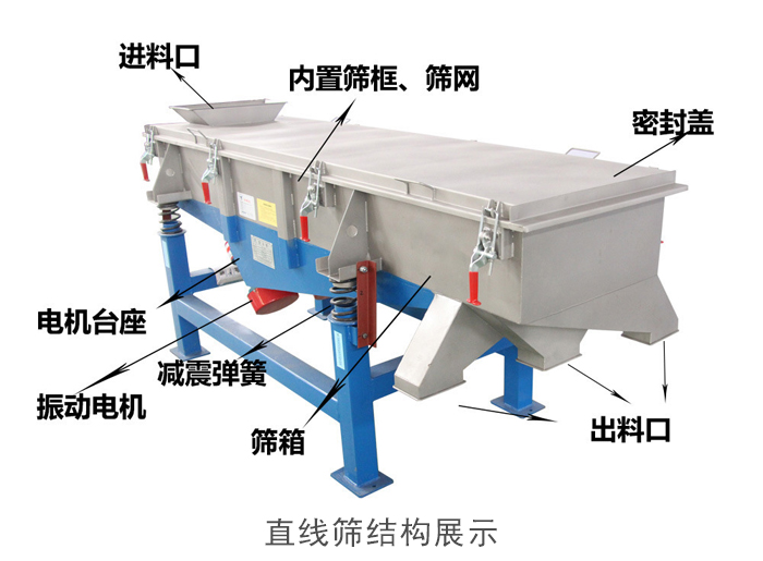 直線篩結(jié)構(gòu)包括：進(jìn)料口，網(wǎng)架裝置（內(nèi)部），減震裝置，振動(dòng)電機(jī)，收塵口，出料口，底部電機(jī)等。