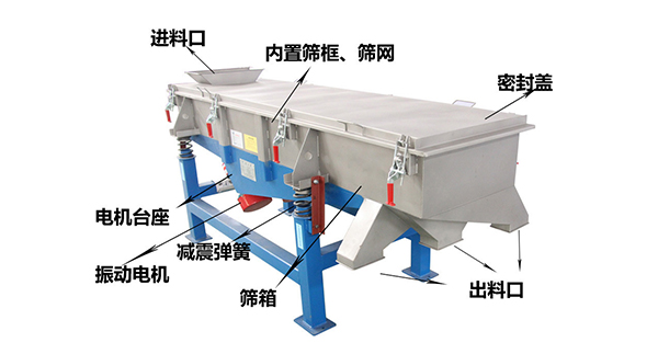 直線外部結(jié)構(gòu)篩箱，密封蓋，出料口，進料口，電機臺座等。