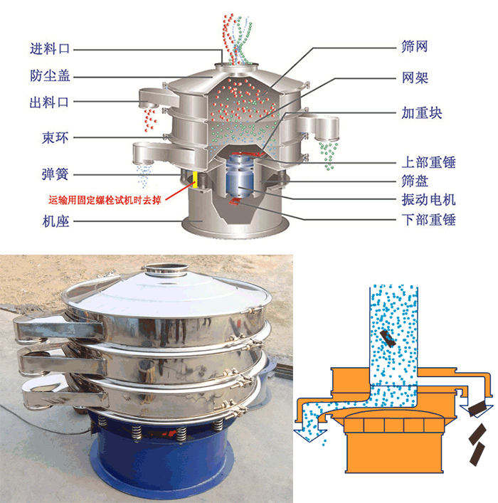 顆粒振動(dòng)篩結(jié)構(gòu)：進(jìn)料口，篩網(wǎng)，網(wǎng)架，防塵蓋，出料口，束環(huán)，加重塊，上部重塊。
