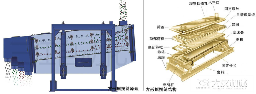 方形搖擺篩又稱往復(fù)篩，其驅(qū)動裝置所產(chǎn)生的振動力是繞固定軸，方向呈一定規(guī)律變化的慣性力，其本質(zhì)是有偏心輪繞定軸轉(zhuǎn)動所形成的往復(fù)慣性力。由于其慣性帶動物料的運動從而實現(xiàn)方形搖擺篩的篩分效果。該結(jié)構(gòu)是由：篩蓋，頂部篩框，底部篩框，篩網(wǎng)，出料口等部件組成。