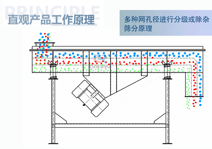 直觀方形振動篩工作原理：多種網(wǎng)孔徑進行分級或除雜篩分原理。