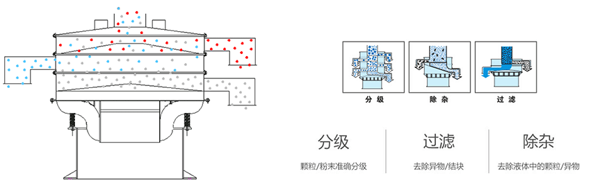 該產(chǎn)品利用的是振動(dòng)電機(jī)上的偏心塊的大小，帶動(dòng)振動(dòng)電機(jī)的激振力曾加，從而 實(shí)現(xiàn)化工振動(dòng)篩在篩網(wǎng)上篩分的作用。