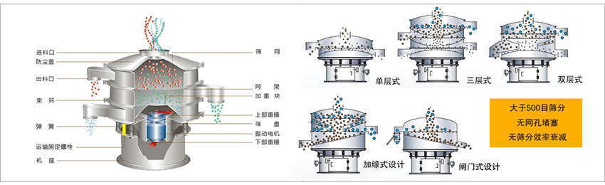 化工振動(dòng)篩主要由：進(jìn)料口，篩網(wǎng)，出料口，防塵蓋，網(wǎng)架，加重塊，上部重錘，篩盤，下部重錘，振動(dòng)電機(jī)，彈簧，機(jī)座，運(yùn)輸固定螺栓等部件組成。