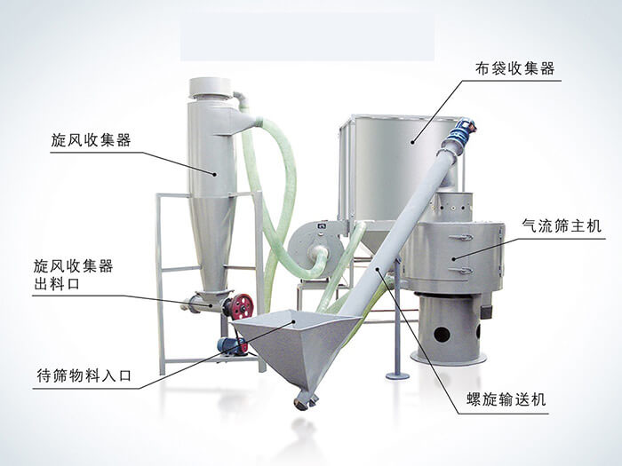 氣流篩配套設(shè)備：旋風收集器，布袋收集器，旋風收集器出料口，氣流篩主機，待篩物料入口，螺旋輸送器。