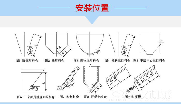 不同形狀的料倉倉壁振動器安裝位置，圖1為圓錐形料倉，圖2為角形料倉，圖3拋物線形料倉，圖4傾斜出口料倉，圖5平底中心出口料倉，圖6一個面是垂直面的料倉，圖7木制料倉，圖8混凝土料倉，圖9斜溜槽。