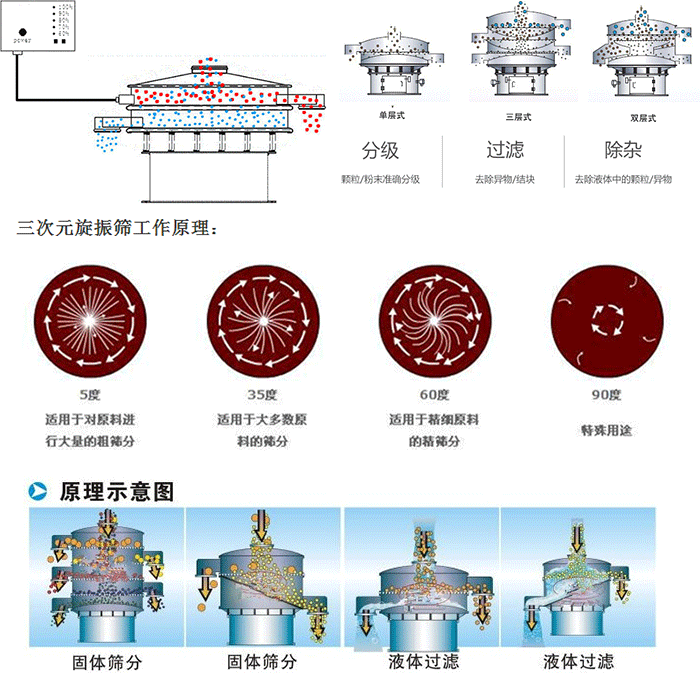 單雙層振動篩工作功能：分機：顆粒/粉末準確分級，過濾：去除異物/結(jié)塊，除雜：去除液體中的顆粒/異物。 單雙層振動篩不同震動角度的不同適用物料：5度：適用于對原料進行大量的粗篩。35度：適用于大多數(shù)原料的篩分，60度適用于精細原料的精篩。90度特殊用途。