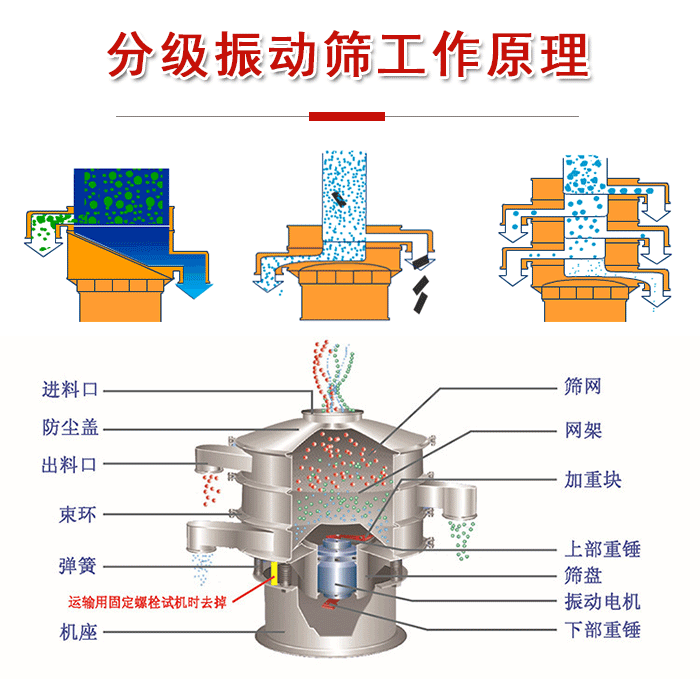 分級振動篩內(nèi)部結(jié)構(gòu)：進料口，防塵蓋，出料口，束環(huán)，彈簧，機座，篩網(wǎng)，網(wǎng)架，上部重錘，振動電機，下部重錘。