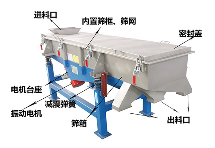 方形振動篩由密封蓋，減振彈簧，振動電機，出料口，內置篩框等結構。