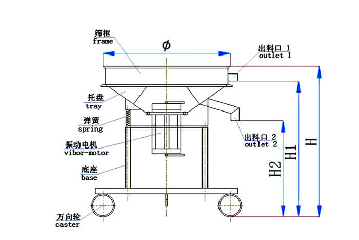 高頻篩結(jié)構(gòu)：托盤，彈簧，振動(dòng)電機(jī)，底座，萬向輪，出料口等