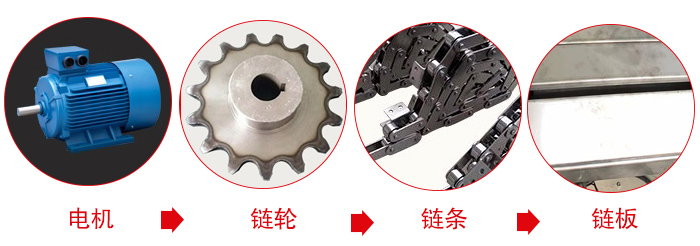 鏈板輸送機(jī)工作中所用到的主要部件：電機(jī)，鏈輪，鏈條，鏈板等部件的展示圖